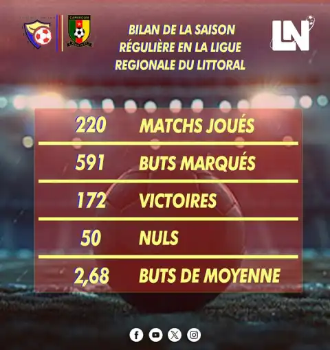 🟡🟢 Ligue régionale de football du Littoral. Avant d'entamer les demi- finales  des barrages, on fait un petit zoom sur l...